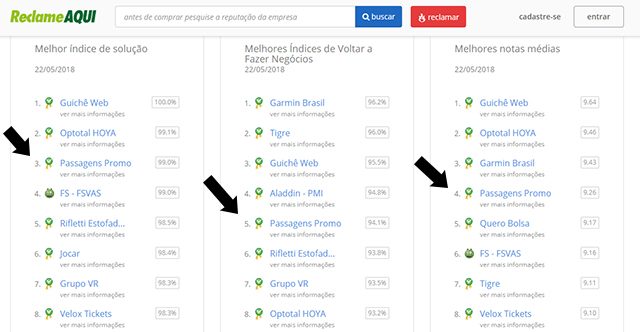 Passagens Promo Ranking Reclame Aqui Passagens Promo Ranking Reclame Aqui